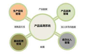 二維碼追溯系統(tǒng)為企業(yè)帶來(lái)那些優(yōu)勢(shì)好處？